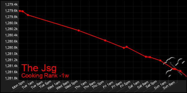 Last 7 Days Graph of The Jsg