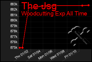 Total Graph of The Jsg