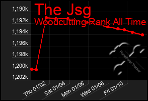 Total Graph of The Jsg