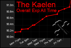Total Graph of The Kaelen