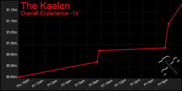Last 24 Hours Graph of The Kaelen