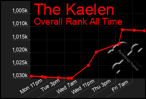 Total Graph of The Kaelen