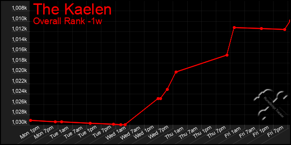 1 Week Graph of The Kaelen