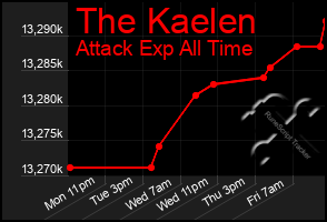 Total Graph of The Kaelen