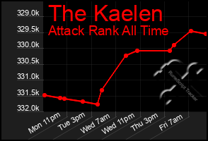 Total Graph of The Kaelen