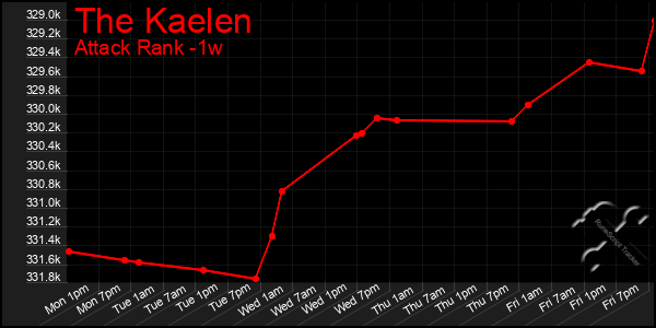 Last 7 Days Graph of The Kaelen