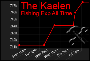 Total Graph of The Kaelen