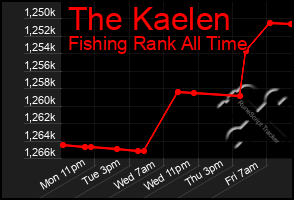 Total Graph of The Kaelen
