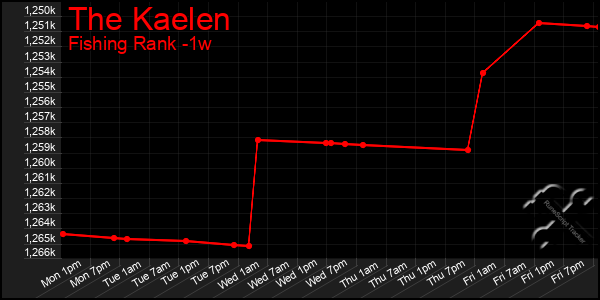 Last 7 Days Graph of The Kaelen