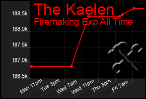 Total Graph of The Kaelen
