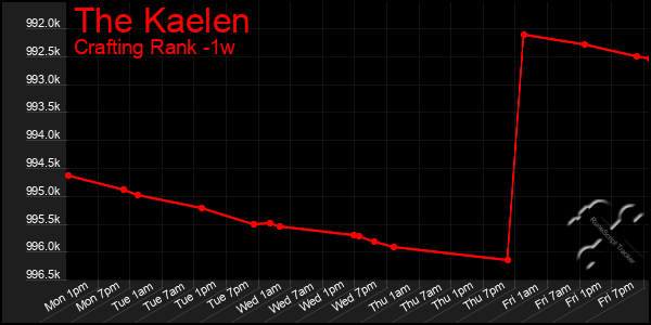 Last 7 Days Graph of The Kaelen