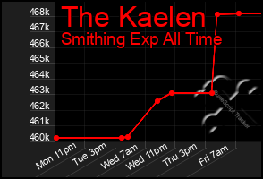 Total Graph of The Kaelen