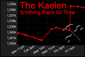 Total Graph of The Kaelen