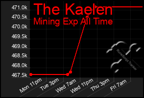 Total Graph of The Kaelen