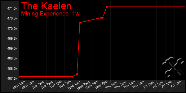 Last 7 Days Graph of The Kaelen