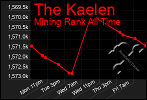Total Graph of The Kaelen
