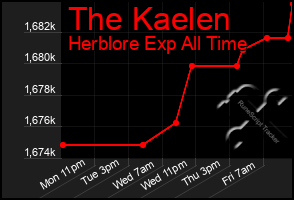 Total Graph of The Kaelen