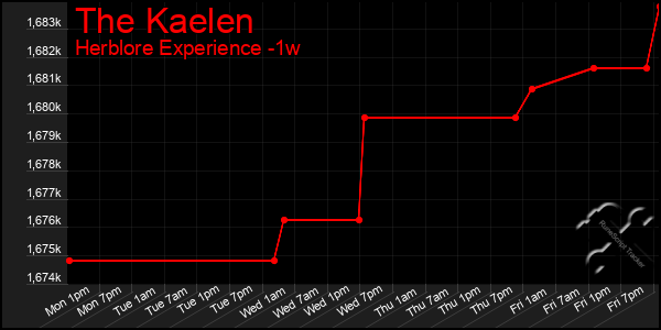 Last 7 Days Graph of The Kaelen