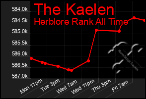 Total Graph of The Kaelen