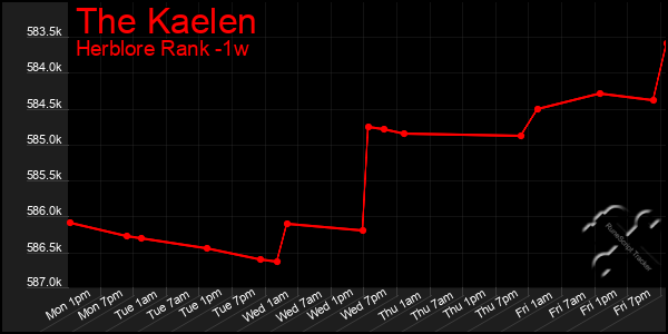 Last 7 Days Graph of The Kaelen