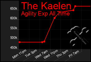 Total Graph of The Kaelen