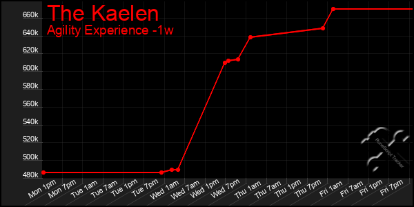 Last 7 Days Graph of The Kaelen