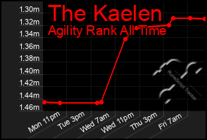 Total Graph of The Kaelen