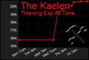 Total Graph of The Kaelen