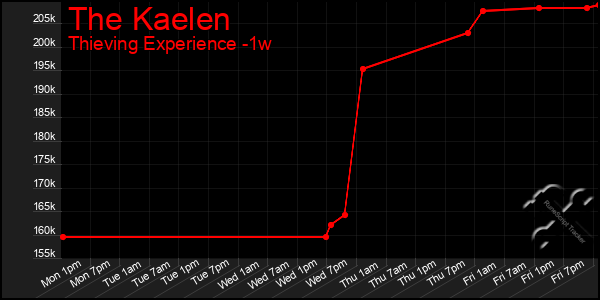 Last 7 Days Graph of The Kaelen