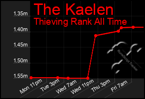 Total Graph of The Kaelen