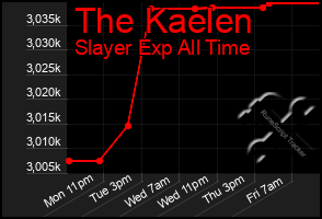 Total Graph of The Kaelen
