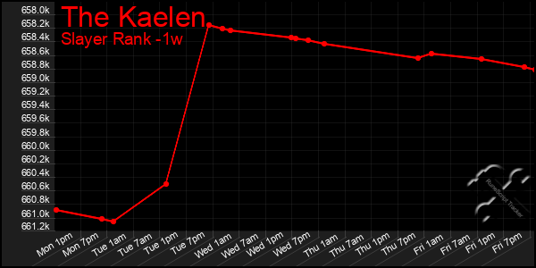 Last 7 Days Graph of The Kaelen