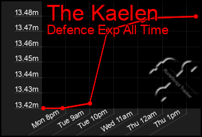Total Graph of The Kaelen