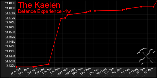 Last 7 Days Graph of The Kaelen