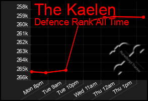 Total Graph of The Kaelen