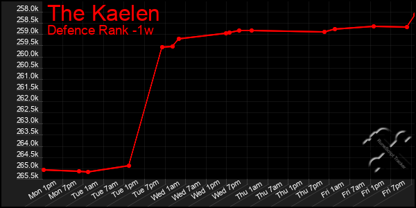 Last 7 Days Graph of The Kaelen