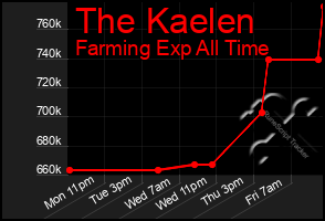 Total Graph of The Kaelen