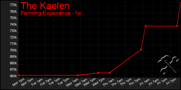 Last 7 Days Graph of The Kaelen