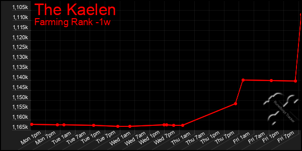 Last 7 Days Graph of The Kaelen
