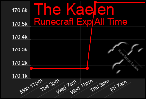 Total Graph of The Kaelen
