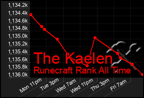 Total Graph of The Kaelen