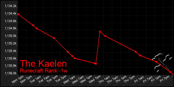 Last 7 Days Graph of The Kaelen