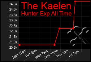 Total Graph of The Kaelen
