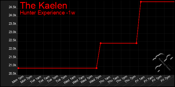 Last 7 Days Graph of The Kaelen