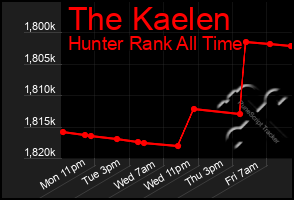 Total Graph of The Kaelen