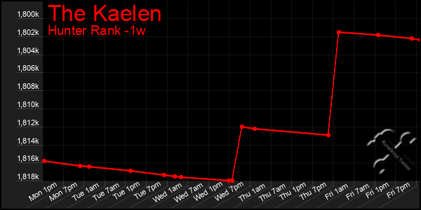 Last 7 Days Graph of The Kaelen