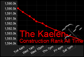 Total Graph of The Kaelen