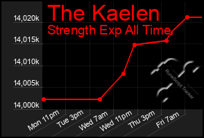 Total Graph of The Kaelen