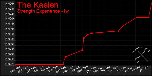 Last 7 Days Graph of The Kaelen