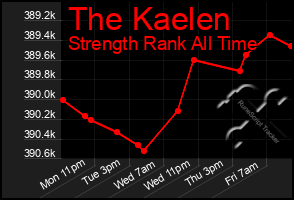 Total Graph of The Kaelen
